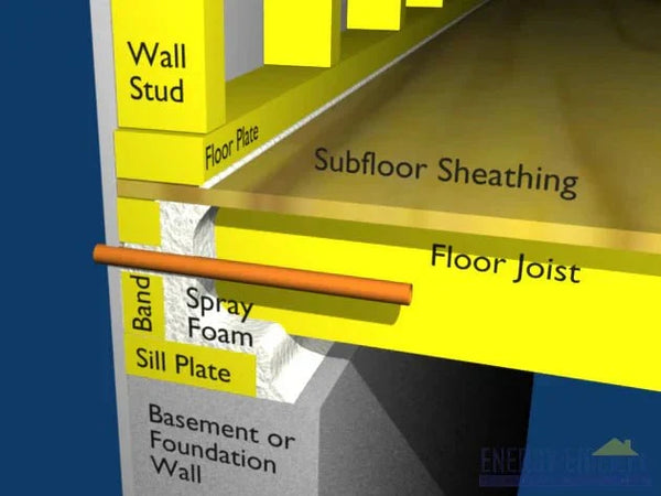 Labeled 3D diagram showing spray foam insulation applied to the rim joist, band joist, and sill plate section above a foundation wall.