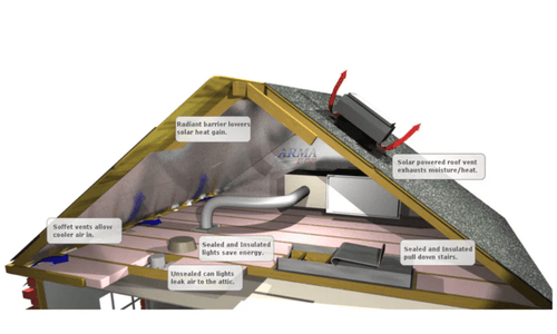 The Efficient Attic Solution