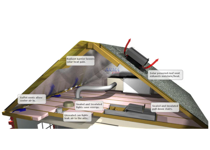 The Efficient Attic Solution