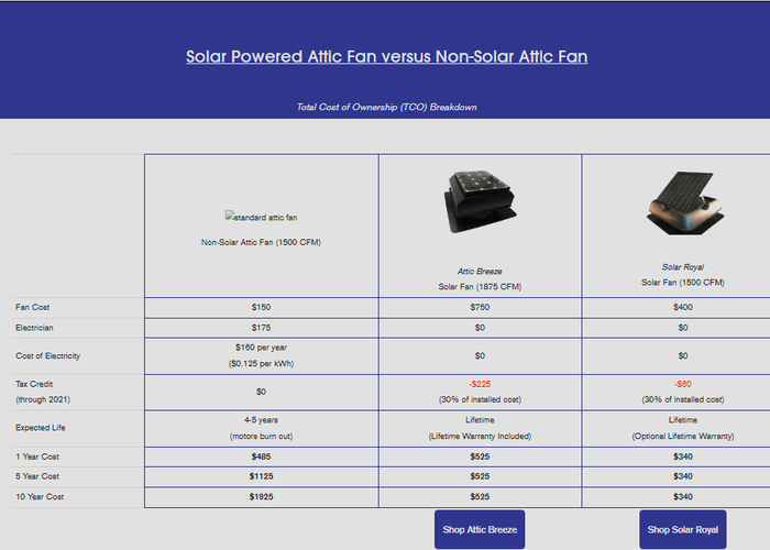 How Much Does an Attic Fan Cost? Prices, Installation, and Energy Savings