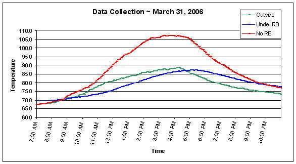 Temperature Data Logs