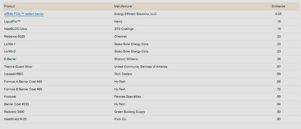 Comparison table listing various radiant barrier products, manufacturers, and emittance ratings, highlighting ARMA-FOIL with the lowest rating of 0.05.