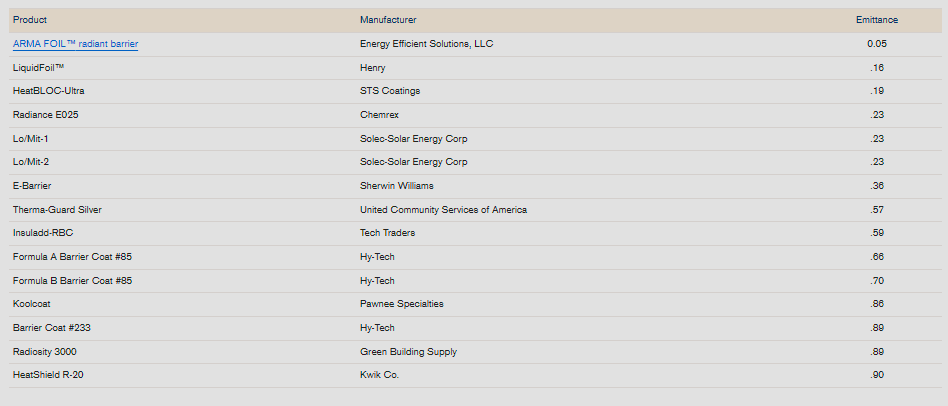Comparison table listing various radiant barrier products, manufacturers, and emittance ratings, highlighting ARMA-FOIL with the lowest rating of 0.05.