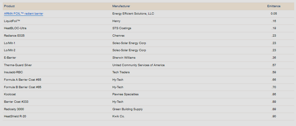 Radiant Barrier Foil vs. Spray, Coatings, Paints