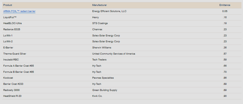Radiant Barrier Foil vs. Spray, Coatings, Paints